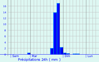 Graphique des précipitations prvues pour Saint-Flix