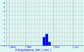 Graphique des précipitations prvues pour Vimenet