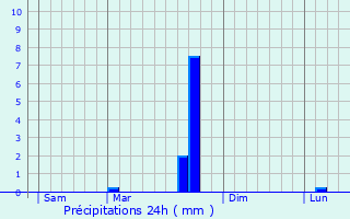 Graphique des précipitations prvues pour Mandres-la-Cte