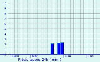 Graphique des précipitations prvues pour Saint-Lions