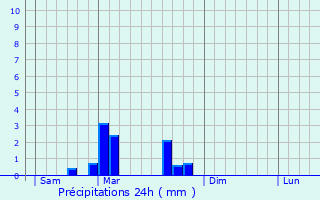 Graphique des précipitations prvues pour La Malachre