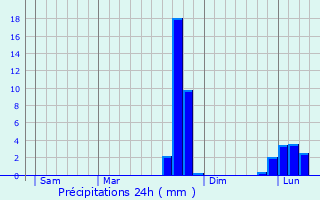 Graphique des précipitations prvues pour Mannevillette