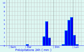 Graphique des précipitations prvues pour Pontypool
