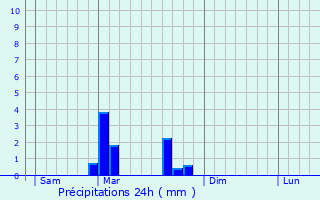 Graphique des précipitations prvues pour Velloreille-ls-Choye