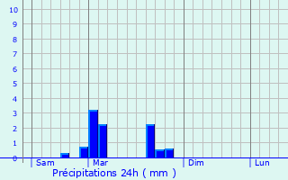Graphique des précipitations prvues pour Cordonnet