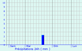 Graphique des précipitations prvues pour Percey