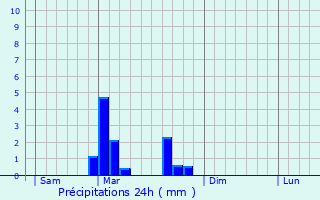 Graphique des précipitations prvues pour Vellexon-Queutrey-et-Vaudey