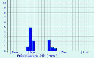 Graphique des précipitations prvues pour Beaujeu-Saint-Vallier-Pierrejux-et-Quitteur