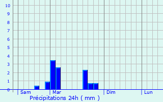 Graphique des précipitations prvues pour chenoz-le-Sec