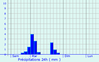 Graphique des précipitations prvues pour Colombier