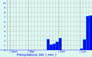 Graphique des précipitations prvues pour Morainvilliers