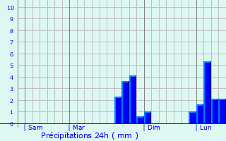 Graphique des précipitations prvues pour Grand-Couronne