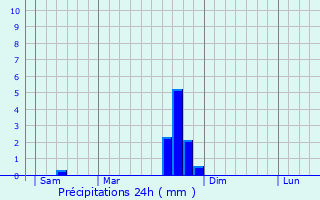 Graphique des précipitations prvues pour Saint-Front