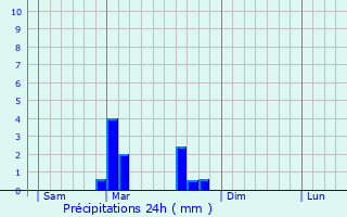 Graphique des précipitations prvues pour Citey