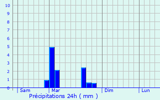 Graphique des précipitations prvues pour Mercey-sur-Sane