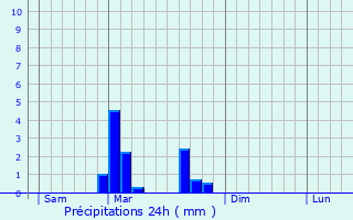 Graphique des précipitations prvues pour Fresne-Saint-Mams