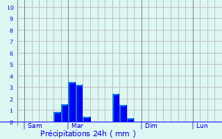 Graphique des précipitations prvues pour La Neuvelle-ls-Lure