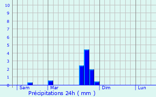 Graphique des précipitations prvues pour Borne