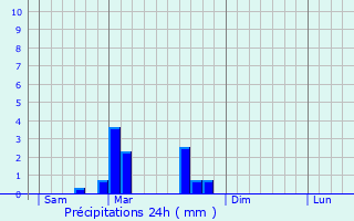 Graphique des précipitations prvues pour Recologne-ls-Rioz