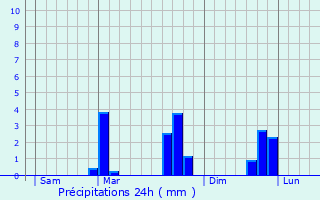 Graphique des précipitations prvues pour Saint-Martin-de-Castillon