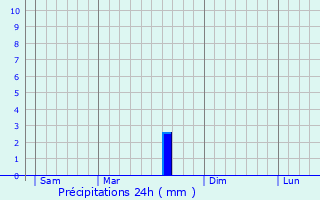 Graphique des précipitations prvues pour Chu