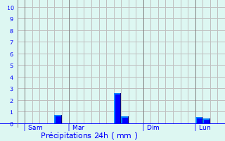 Graphique des précipitations prvues pour Marly