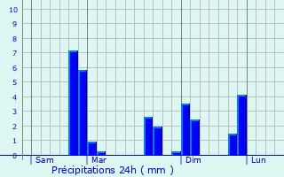 Graphique des précipitations prvues pour Pluguffan