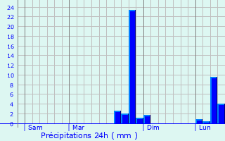 Graphique des précipitations prvues pour Smermesnil
