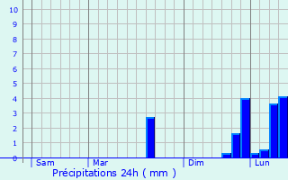 Graphique des précipitations prvues pour Sussat