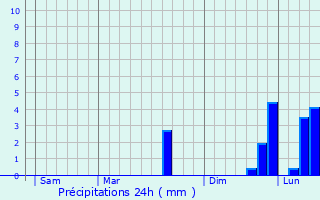 Graphique des précipitations prvues pour Veauce