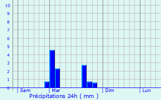 Graphique des précipitations prvues pour Saint-Gand