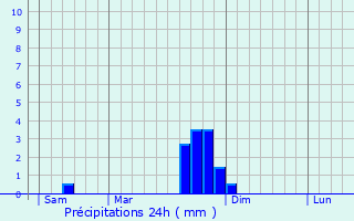 Graphique des précipitations prvues pour Saint-Marc