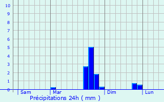 Graphique des précipitations prvues pour Saint-Lormel