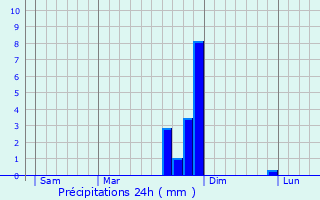 Graphique des précipitations prvues pour Pra Loup