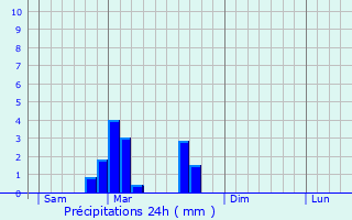 Graphique des précipitations prvues pour Franchevelle