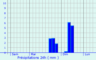 Graphique des précipitations prvues pour Fayet