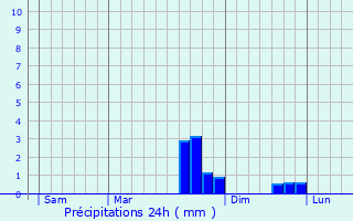 Graphique des précipitations prvues pour La Rochette