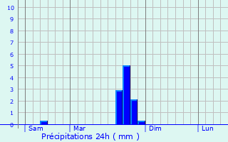 Graphique des précipitations prvues pour Saint-Didier-d