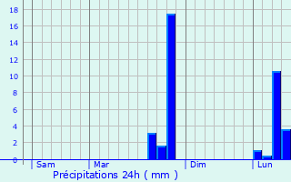 Graphique des précipitations prvues pour Le Caule-Sainte-Beuve