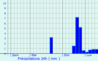 Graphique des précipitations prvues pour Mur-de-Bretagne