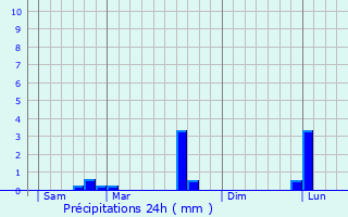 Graphique des précipitations prvues pour Sainte-Marie-aux-Chnes