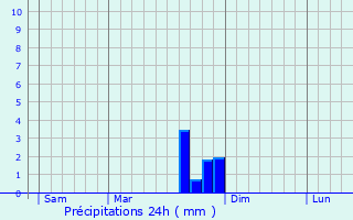 Graphique des précipitations prvues pour La Mure-Argens