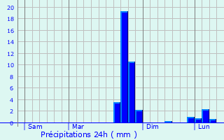 Graphique des précipitations prvues pour Sainte-Marguerite-des-Loges