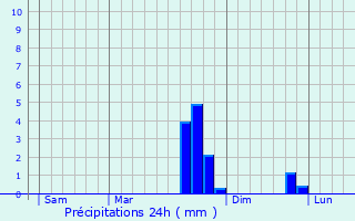 Graphique des précipitations prvues pour Ruca