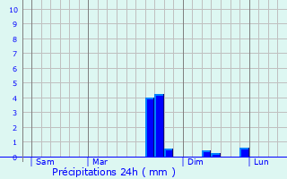 Graphique des précipitations prvues pour Brioude