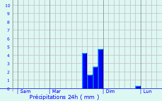 Graphique des précipitations prvues pour Beauvezer