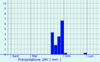 Graphique des précipitations prvues pour Allos