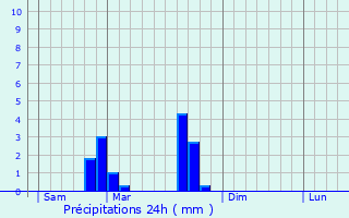 Graphique des précipitations prvues pour Bairols