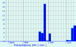 Graphique des précipitations prvues pour Embreville