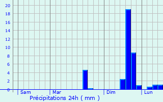 Graphique des précipitations prvues pour La Harmoye